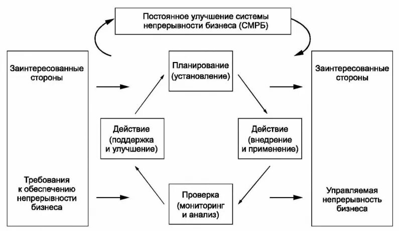 Непрерывность бизнеса. План обеспечения непрерывности бизнеса. План обеспечения непрерывности бизнеса пример. План непрерывности деятельности. Непрерывность бизнеса схема.