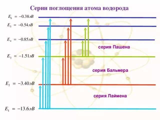 Частота излучения атома водорода при переходе