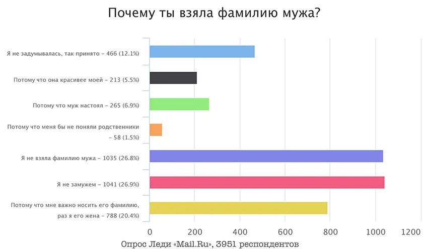 Что менять после замужества. Статистика смены фамилии после замужества. Статистика смены фамилии. После брака. Статистика фамилий после брака. Смена фамилии в браке статистика.