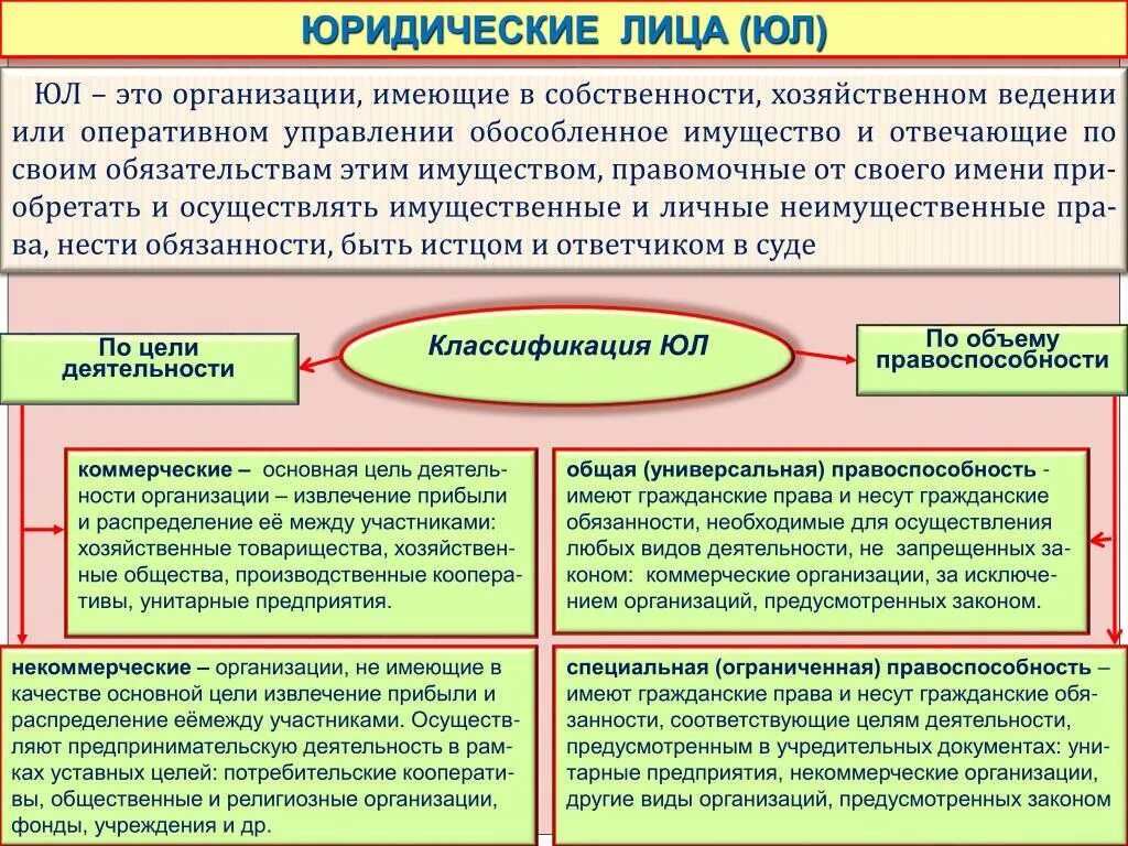 Юридическое лицо. Гражданское и и юридическое лицо. Юридические лица в гражданском праве. Физические и юридические лица в гражданском праве. Простая организация имеет