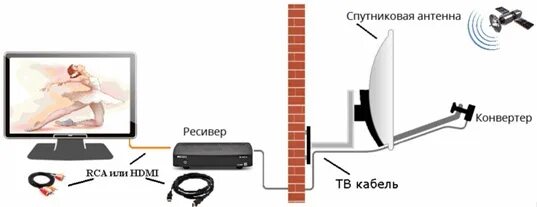 Приставка триколор нет сигнала. Нет сигнала от спутниковой антенны. нет сигнала от спутниковой антенны триколор. не работает спутниковая антенна. антенна приставка для телевизора hdmi.