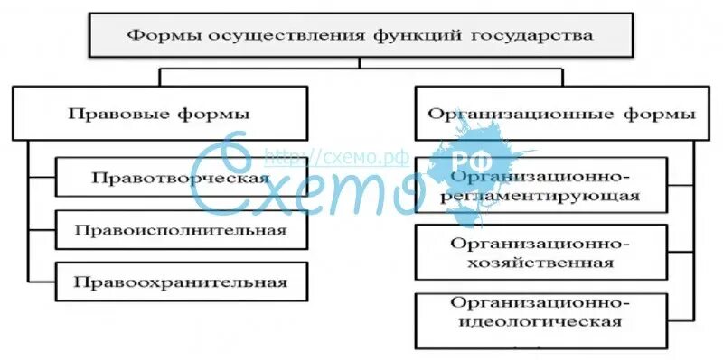 Методы осуществления функций. Формы реализации функций государства схема. правовые и организационные формы осуществления функций государства. методы осуществления функций государства схема. формы осуществления функций государства схема.