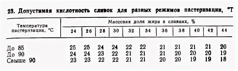 Определите среднюю плотность сливочного. Кислотность сливок для производства масла. Кислотность сливочного масла. Кислотность сливочного масла норма. Таблица пастеризации продуктов.