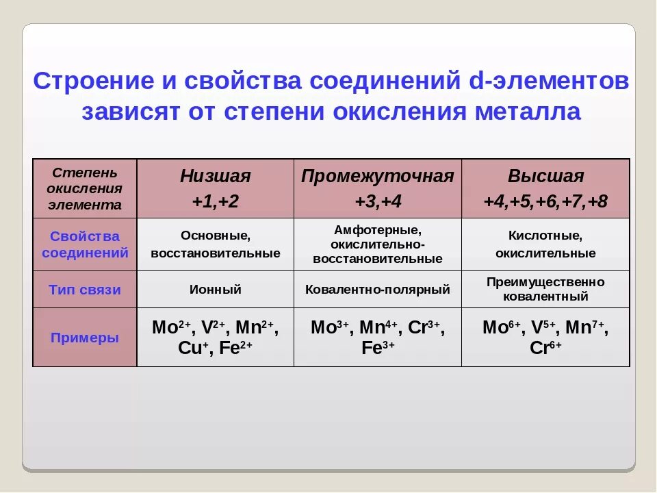 Натрий степень окисления. Высшая степень окисления элементов побочных подгрупп. Как определять степени окисления побочных элементов. Как понять какая степень окисления металла. Как определить степень окисления металла.