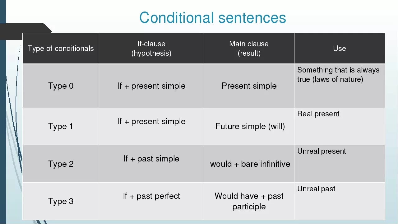 3 Кондишионал. Кондишинал тайп. Zero first second conditional правило. 2 Кондишинал в английском.