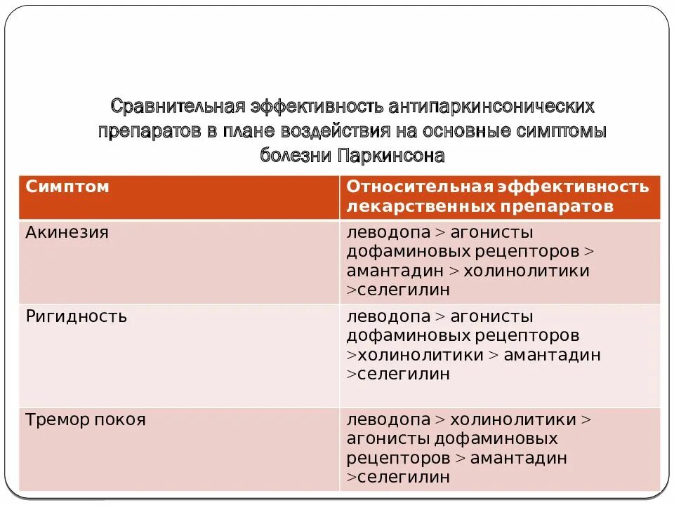 Таблетки от паркинсона эффективные. Лекарство от паркинсона. схема терапии болезни паркинсона. лекарственные препараты при паркинсоне. таблетки от болезни паркинсона.