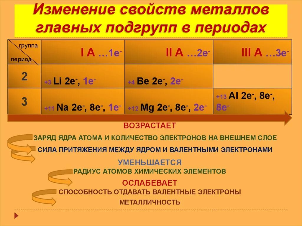 Изменение металлических свойств по периодам. Изменение свойств металлов в периодах. Изменение свойств металлов и неметаллов. Изменение свойств металлов в периодах и группах. Как изменяется активность металлов