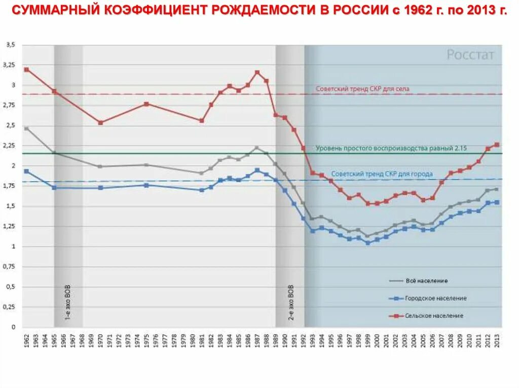 Статистика рождения в россии. Суммарный коэффициент рождаемости график. Коэффициент рождаемости в России по годам график. График рождаемости в России. Суммарный коэффициент рождаемости в России.