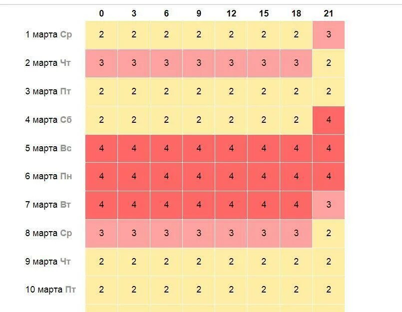 Неблагоприятные дни в апреле для метеочувствительных людей. Магнитные бури в марте. График магнитных бурь на март. Март магнитные бури дни.