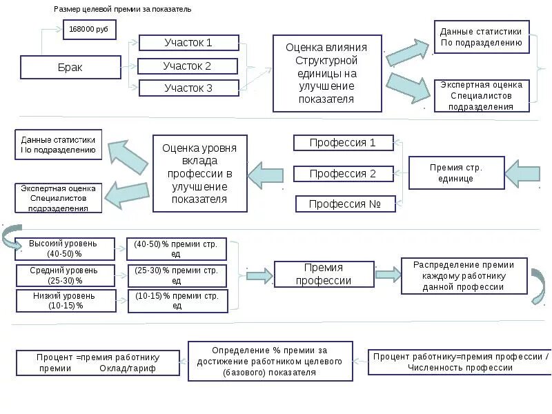 Премирование работников организации. Показатели премирования. Критерии премирования сотрудников. Схема премирования. Показатели премирования подразделяются на.