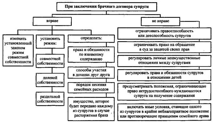 Положения брачного договора. Содержание брачного договора схема. законный режим собственности супругов схема. правовой режим имущества супругов схема.