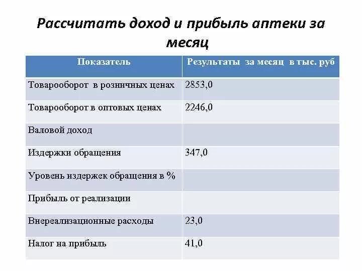 Как рассчитать прибыль за год. Как рассчитать выручку магазина. Как посчитать доход. Расчет прибыли магазина. Выручка аптеки в месяц.