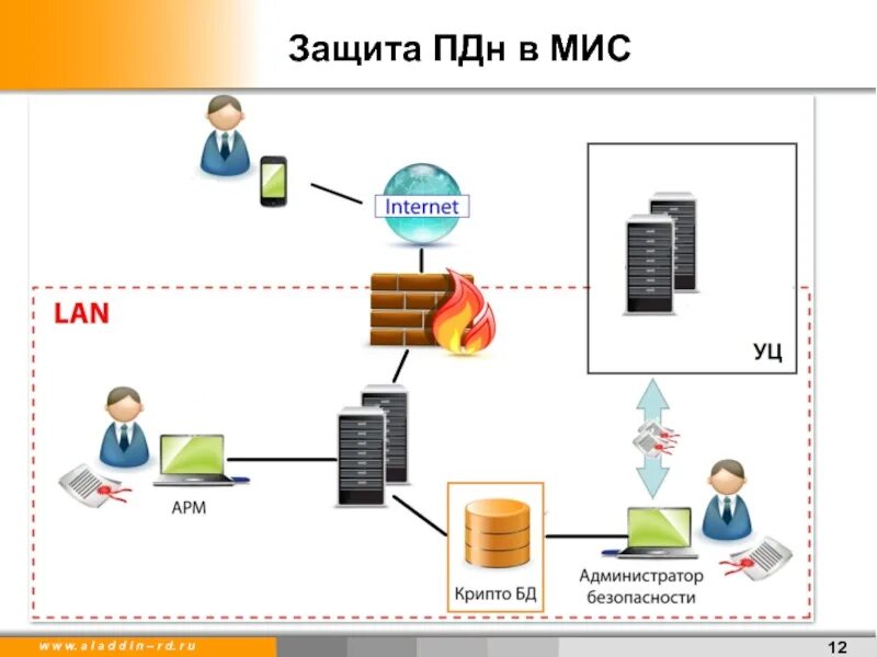 Цели обработки пдн. Защита ПДН. Схема защиты ПДН В ИСПДН. ПДН персональные данные. Схема обработки персональных данных мис.