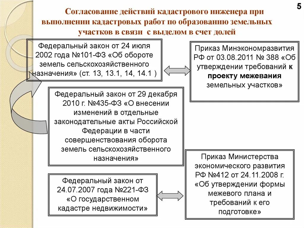 Кадастровые работы при образовании земельного участка. Согласование действий. Выдел земельного участка из земель сельскохозяйственного назначения. Этапы выдела земельного участка. Выдел в счет доли