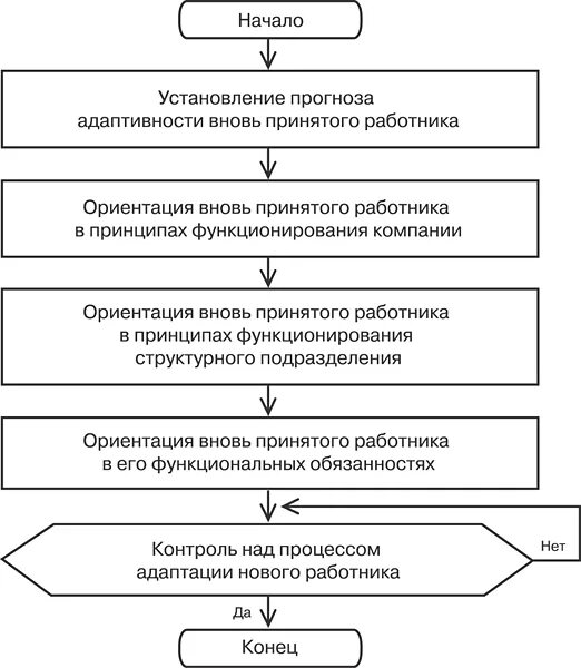 Этапы алгоритма обучения. Бизнес процесс адаптация персонала схема. Этапы адаптации персонала в организации в схемах. Процесс адаптации персонала схема. Блок схема процесса адаптации персонала.