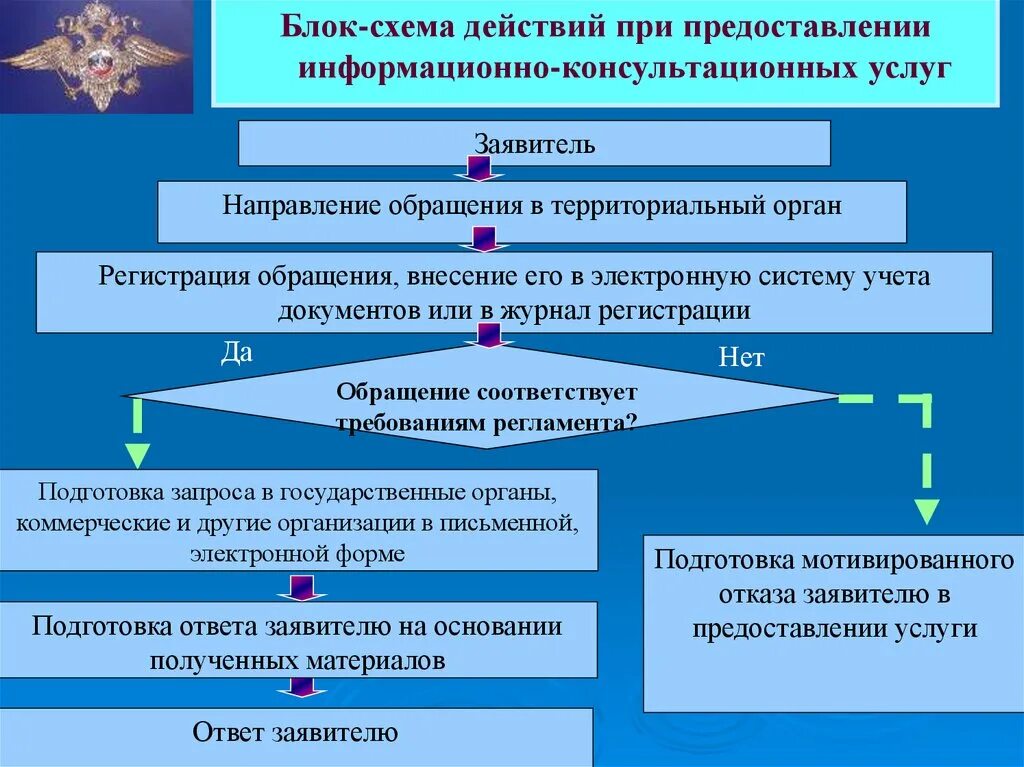 Информационно-консультационные услуги. Регистрация обращений схема. Заявитель государственной услуги. Заявитель схема.