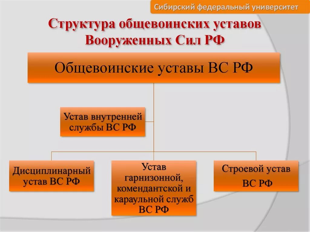 Уставы рф подразделяются. Структура уставов Вооруженных сил. Структура Общевоинских уставов. Структура Общевоинских уставов вс. Структура устава.