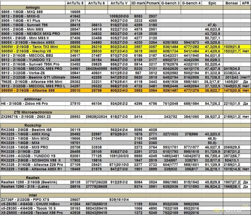 Amlogic характеристики. S905x ANTUTU. S905x3 характеристики. Amlogic s905 характеристики. Amlogic процессоры таблица.