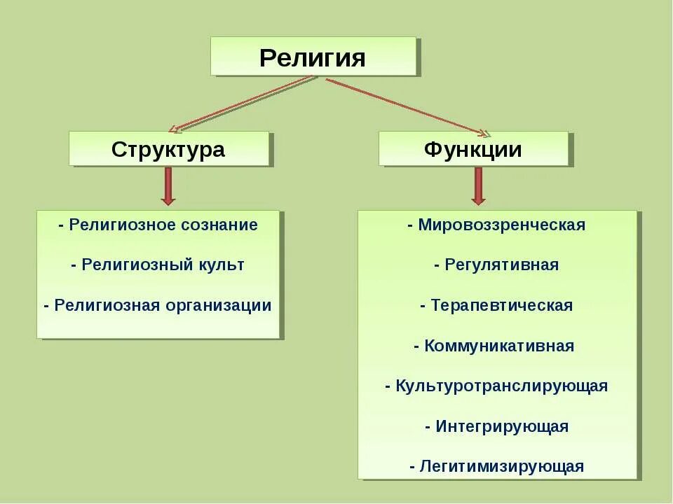 Охарактеризуй основные виды религиозных организаций. Понятие религии структура религии. Структура религии Обществознание 10 класс. Структура религии схема Обществознание 10 класс.