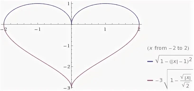 Ploy x2+(y-^|x|) 2=1. Plot x2+(y-^|x|)2=1. X2+(y-^|x|)2=1 1 график. X2+(y-{\sqrt[ {3\,}]{\Quad }} x2)2 =1.