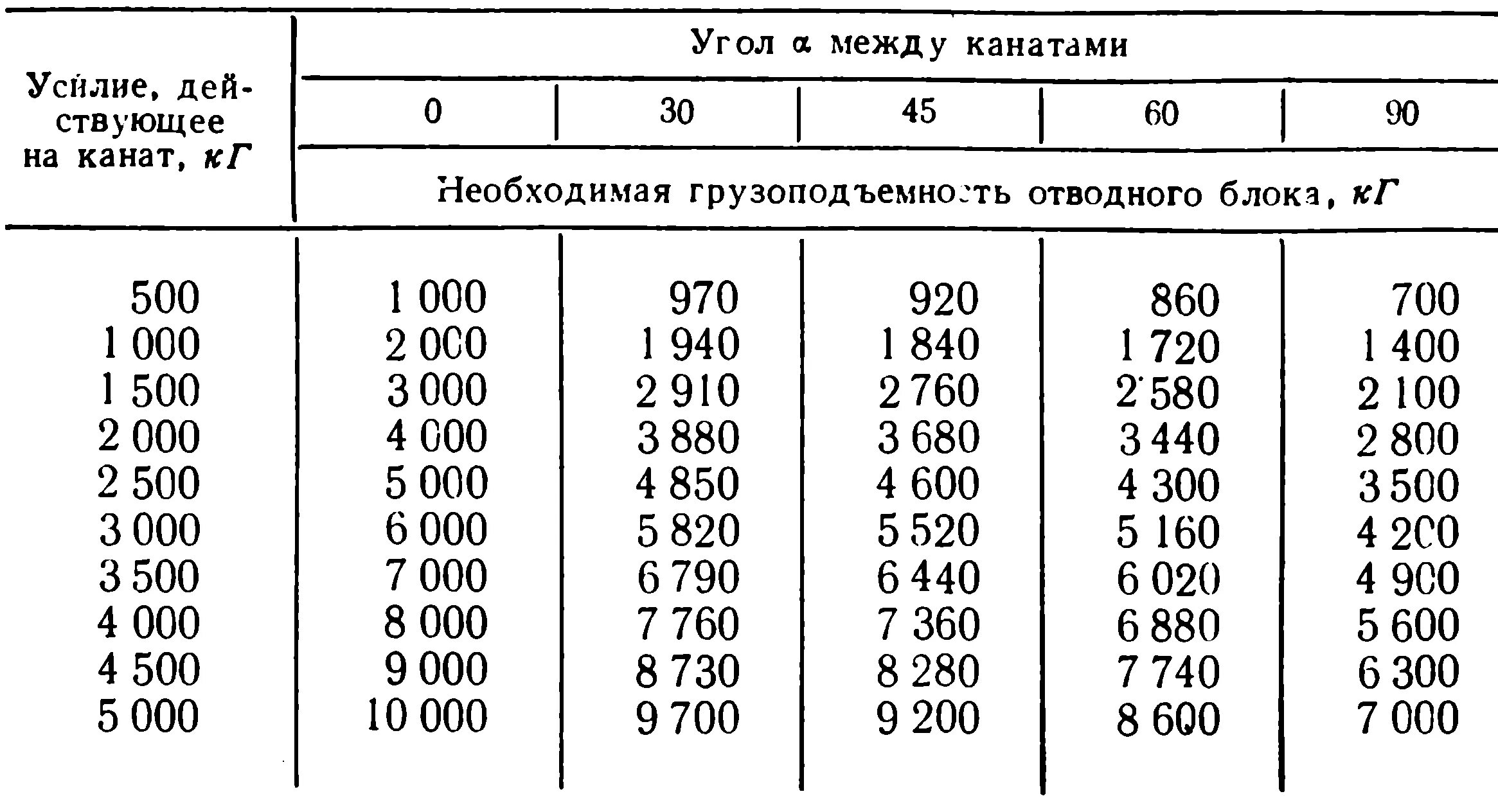 Минимальный радиус изгиба стального троса. Минимальный радиус загиба троса. Минимальный радиус изгиба стального троса 6 мм. Минимальный радиус изгиба троса стального таблица. Минимальный и максимальный радиус