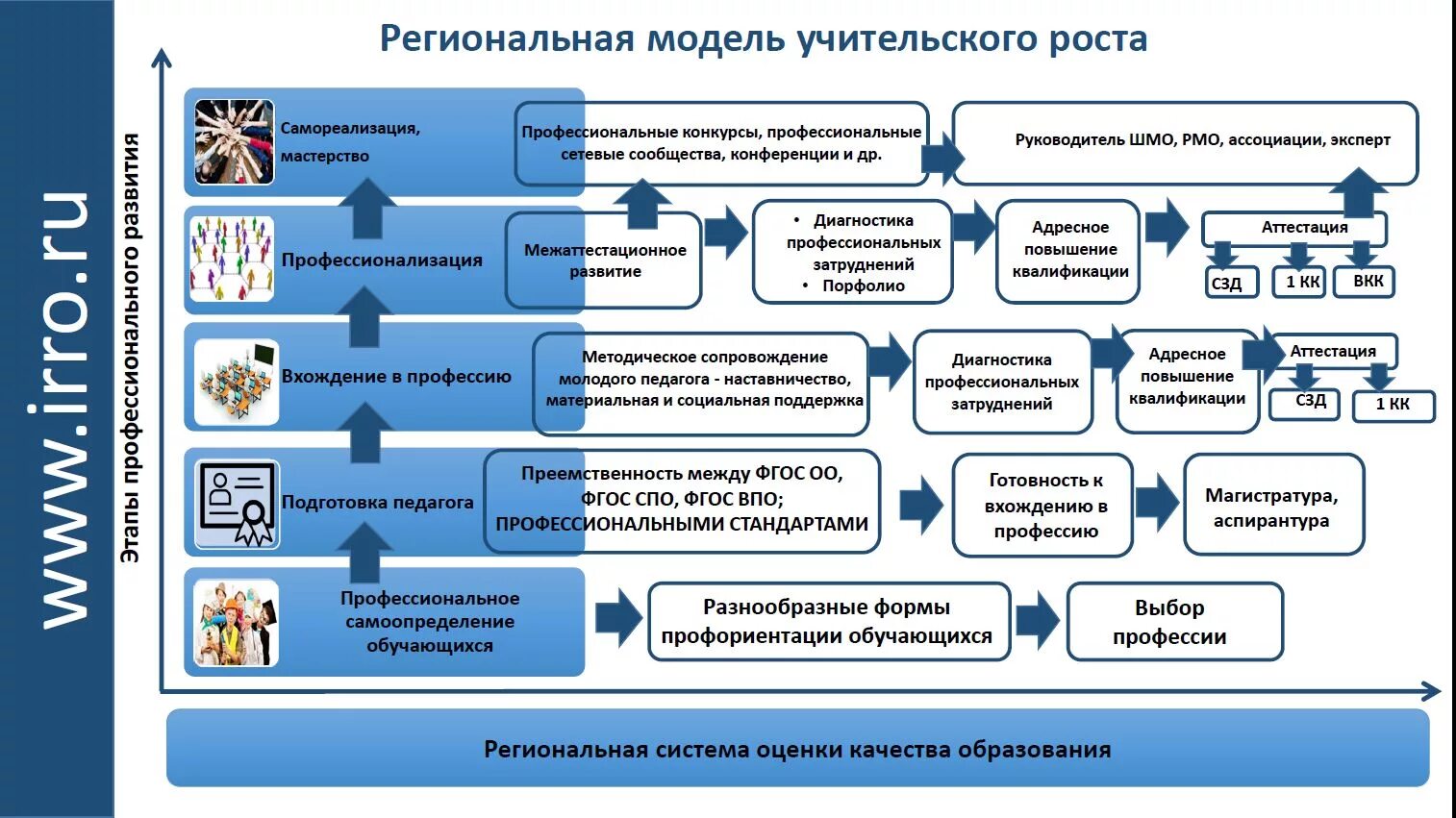 Модель педагогического развития. Модель учительского роста. Модель профессионального образования. Модель профессионального роста педагога. Модели регионального роста.