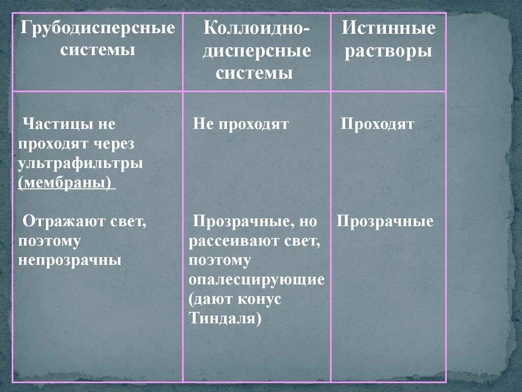 Истинные коллоидные и грубодисперсные растворы. Грубодисперсные системы коллоидные растворы. Грубодисперсные системы примеры. Дисперсные системы,истинные и коллоидные растворы. Дисперсная система коллоидные растворы