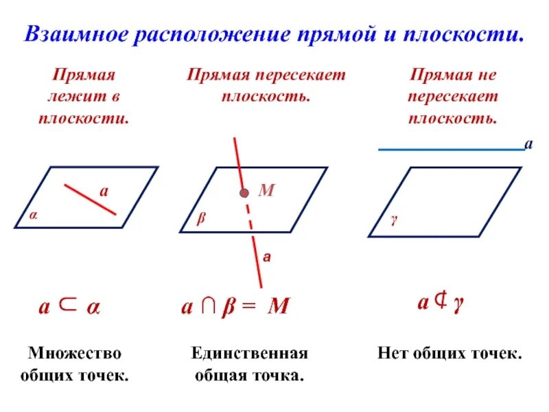 Виды расположения прямых. Варианты взаимного расположения прямой и плоскости. взаимное расположение двух прямых, прямой и плоскости в пространстве.. как определить расположение прямой и плоскости. 3. взаимное расположение прямой и плоскости.