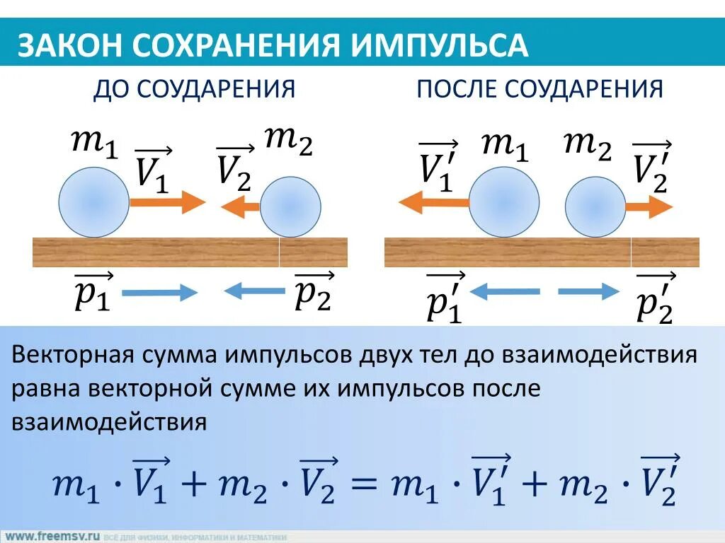 Закон сохранения импульса для 2 тел. 2. Импульс. Закон сохранения импульса. Формула и формулировка закона сохранения импульса. Импульс тела закон сохранения импульса формулы.