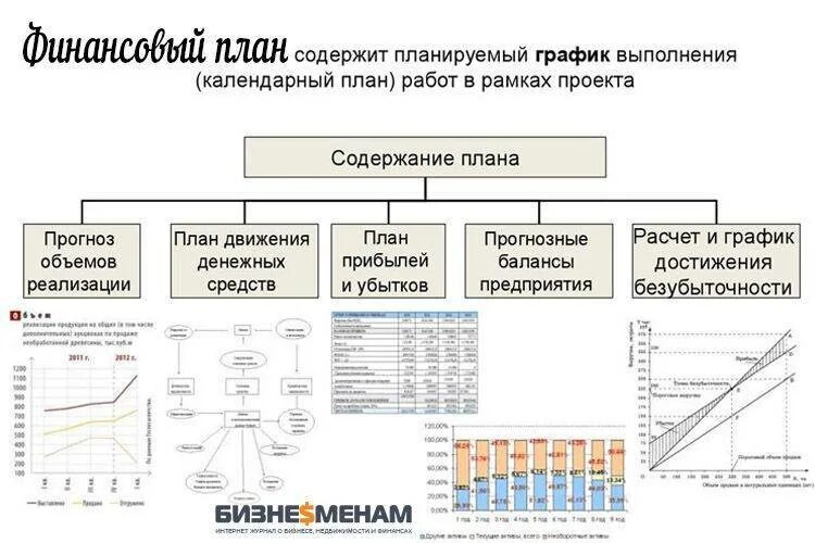 План по развитию компании. План открытия магазина одежды. Структура написания бизнес плана. Бизнес план пример. Как составить бизнес план образец.