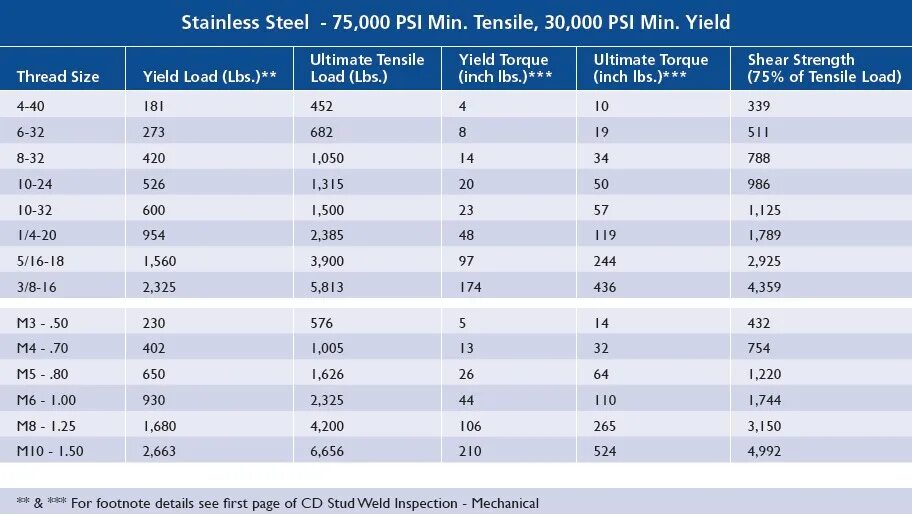 Load chart