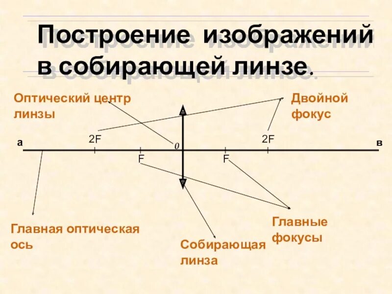 Что такое фокус собирающей линзы. Центр линзы главный фокус Главная оптическая ось. Построение изображения в линзе. Построение изображения в собирающей. Оптический центр собирающей линзы.