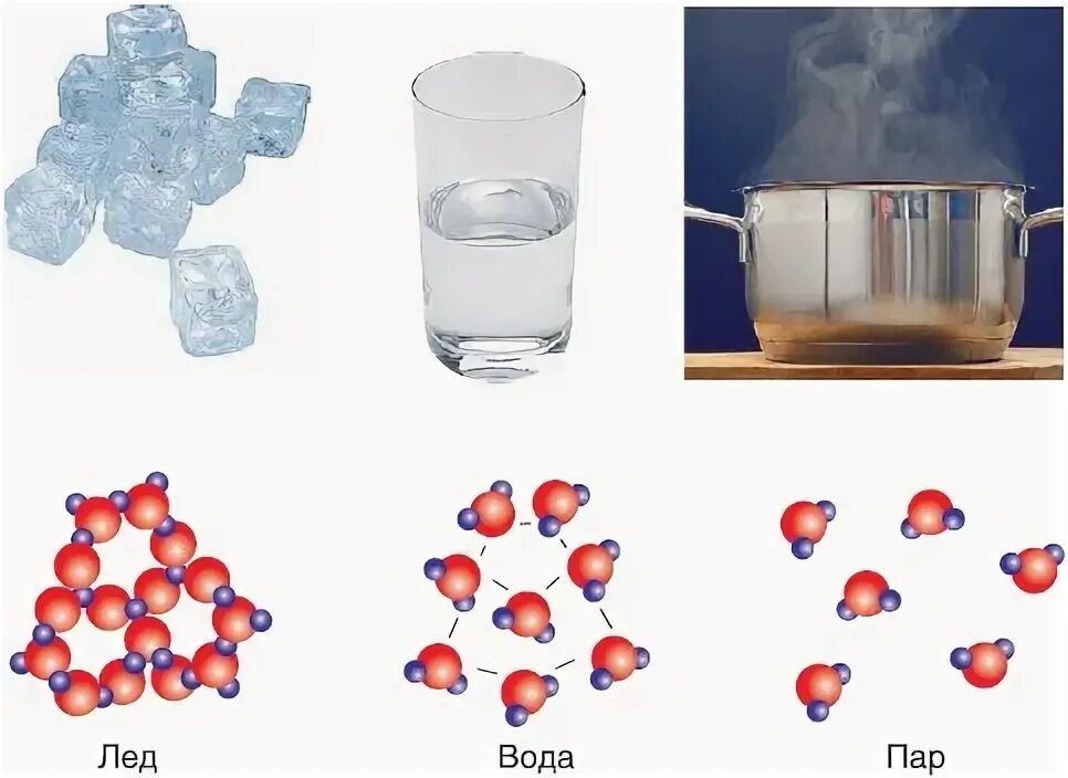 Молекула воды и льда. Молекулы воды в трех состояниях. Молекула воды в разных агрегатных состояниях. Расположение молекул воды в жидком состоянии. Молекулы воды в твердом состоянии.