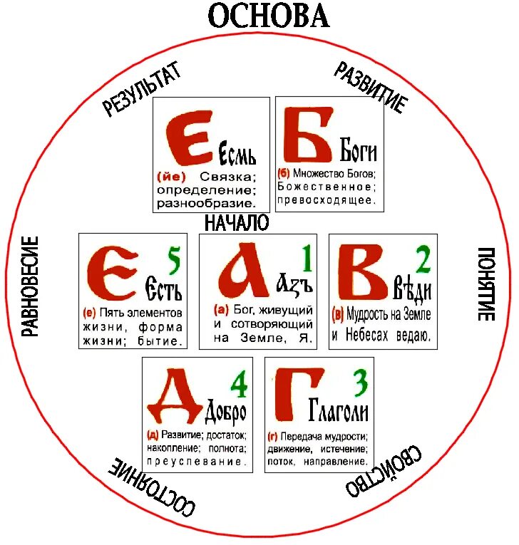 Славянская буквица 49 букв с расшифровкой. Древнеславянская буквица с образами и числовыми значениями. Расшифровка старославянских букв. Алфавит Славянский расшифровка.