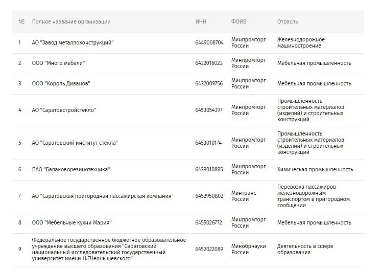 Предприятия Саратовской области список. Список компаний Саратова. Предприятия Саратова список. Список закрытых заводов Саратова.