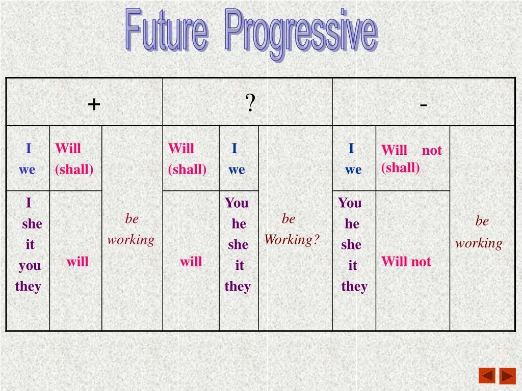 Future Continuous таблица. Фьюче прогрессив в английском языке. Future Progressive в английском языке. Future Progressive таблица. Английский язык будущая форма