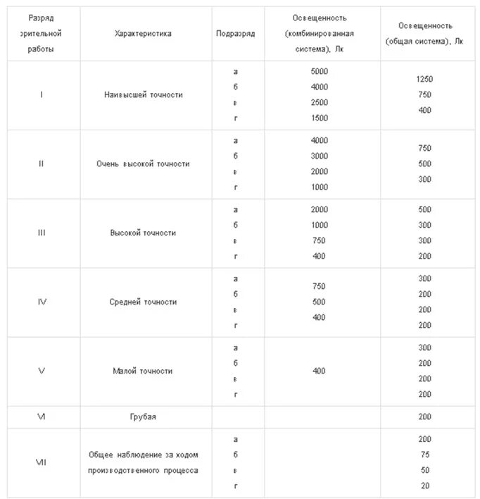 Таблица освещенности. Нормы освещённости офисных помещений таблица. нормируемая освещенность производственных помещений таблица. нормированная минимальная освещенность таблица. таблица нормативов освещенности производственного помещения.