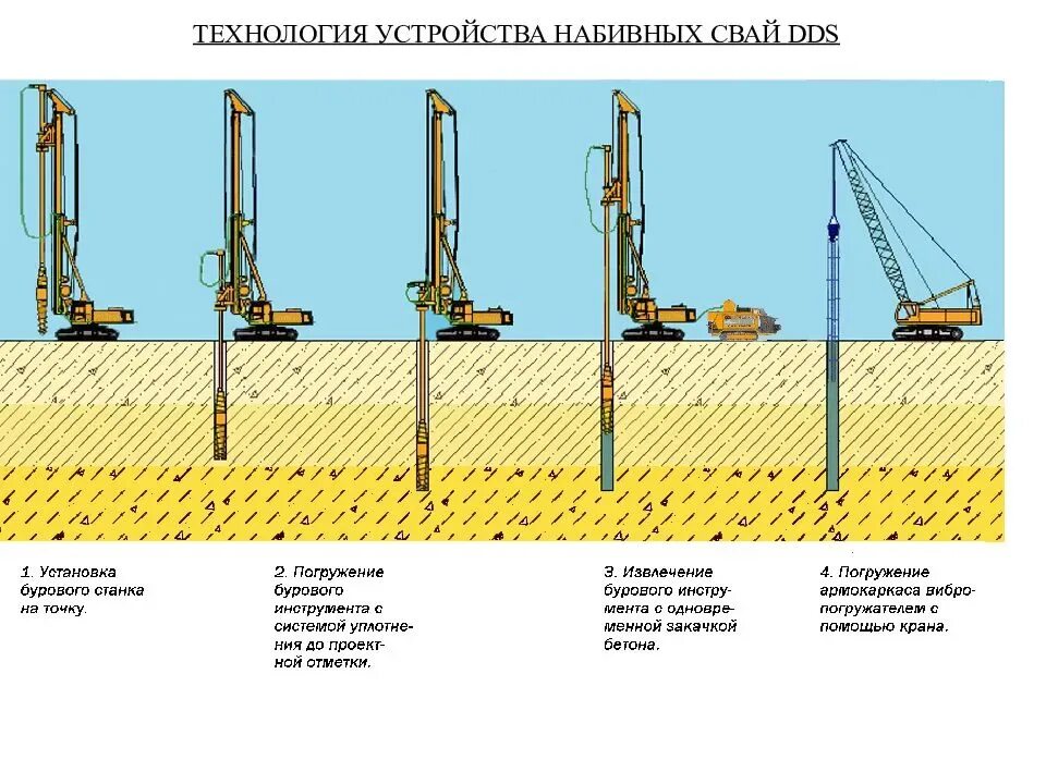 Технология DDS сваи. Схема устройства частотрамбованных свай. Технология устройства буронабивных и набивных свай. Технология устройства буровых свай — Баретт. Буровой фундамент