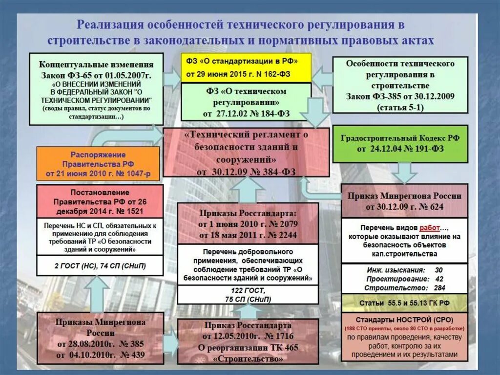 Законодательные изменения предусматривают. Нормативно-правовое регулирование виды. Особенности технического регулирования. НПА В строительстве. Нормативные документы по строительству.