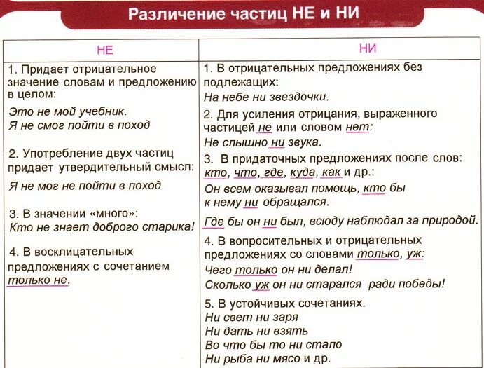 Усиление отрицания частица ни. Предложения с отрицательной частицей не. Отрицательные частицы примеры. Отрицательные частицы в русском языке. Отрицательные частицы таблица.