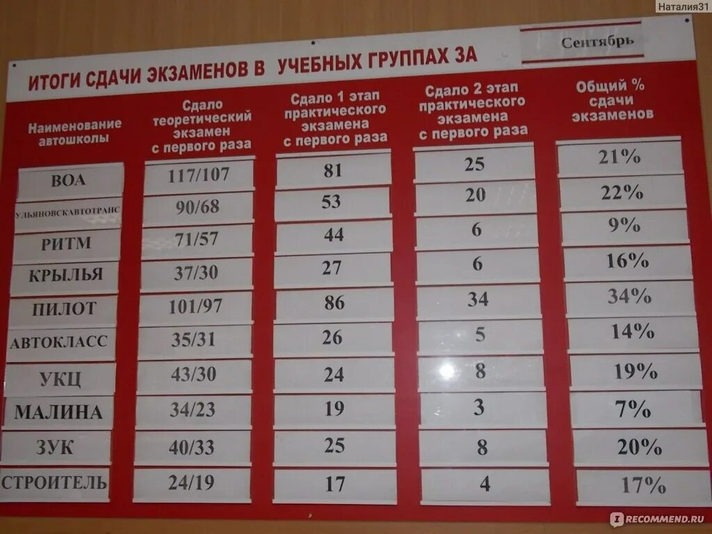 Сколько раз сдают теорию в гаи. Процент сдачи экзамена в ГАИ С первого раза. Статистика сдачи экзаменов в ГИБДД. Статистика автошколы.