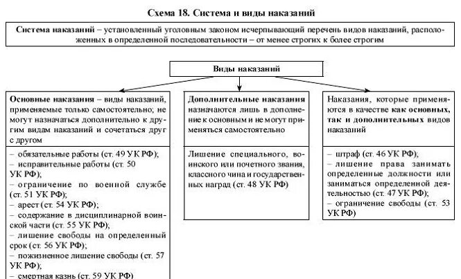 Лишение свободы размер наказания. Исправительные работы как вид уголовного наказания таблица. Обязательные работы как вид уголовного наказания в таблице. Виды уголовных наказаний таблица. Виды наказаний схема.