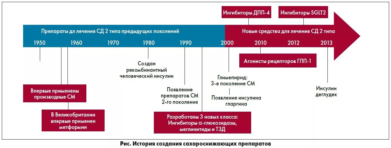 Базовая терапия СД 2 типа. Алгоритм лечения сахарного диабета 2 типа по рекомендации. Классификация препаратов сд2. Подходы к терапии СД 2 типа.