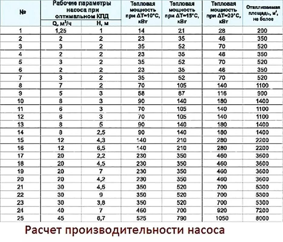 Рассчитать воду в отоплении. Таблица мощности циркуляционных насосов. Мощности циркуляционных насосов отопления таблица. Таблица подбора циркуляционных насосов для теплого пола. Мощность циркуляционного насоса в системе отопления.