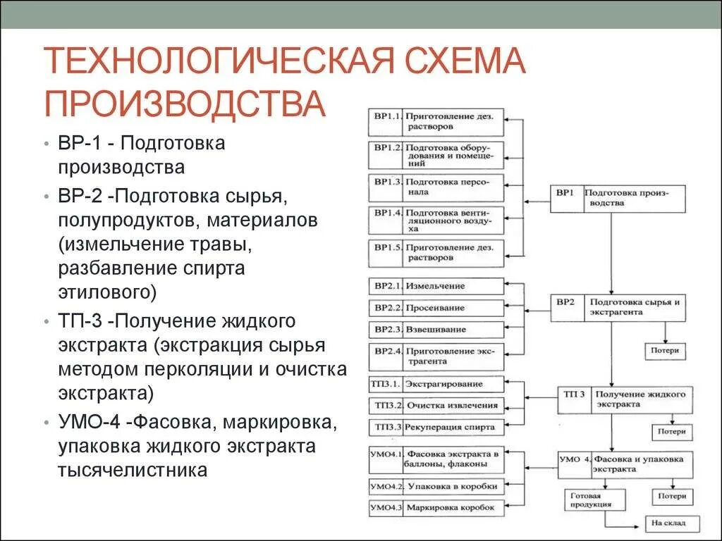 2.1 Технологическая схема производства.. Технологическая схема производства ТТС. Технологическая схема производства спреев. Схема технологического процесса производства. Технологическая часть производства