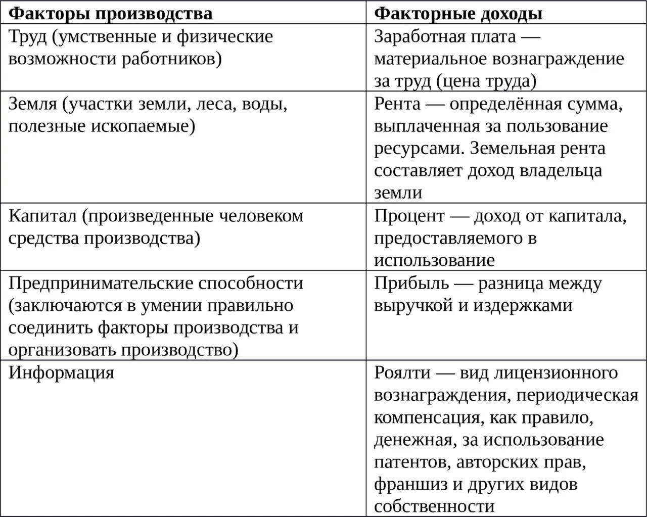 Факторы производства и факторные доходы сложный план. План на тему факторы производства. Факторы производства и факторные доходы план егэ. План факторы производства обществознание. Факторы производства и доходы.
