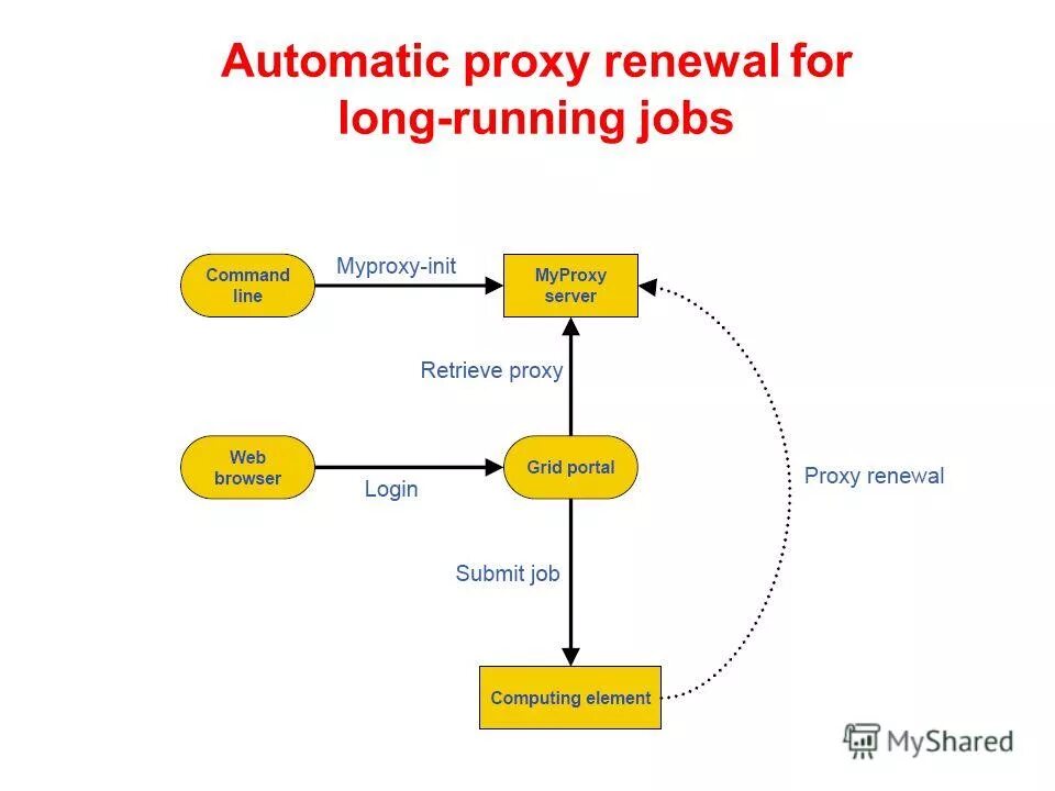 Auto proxy