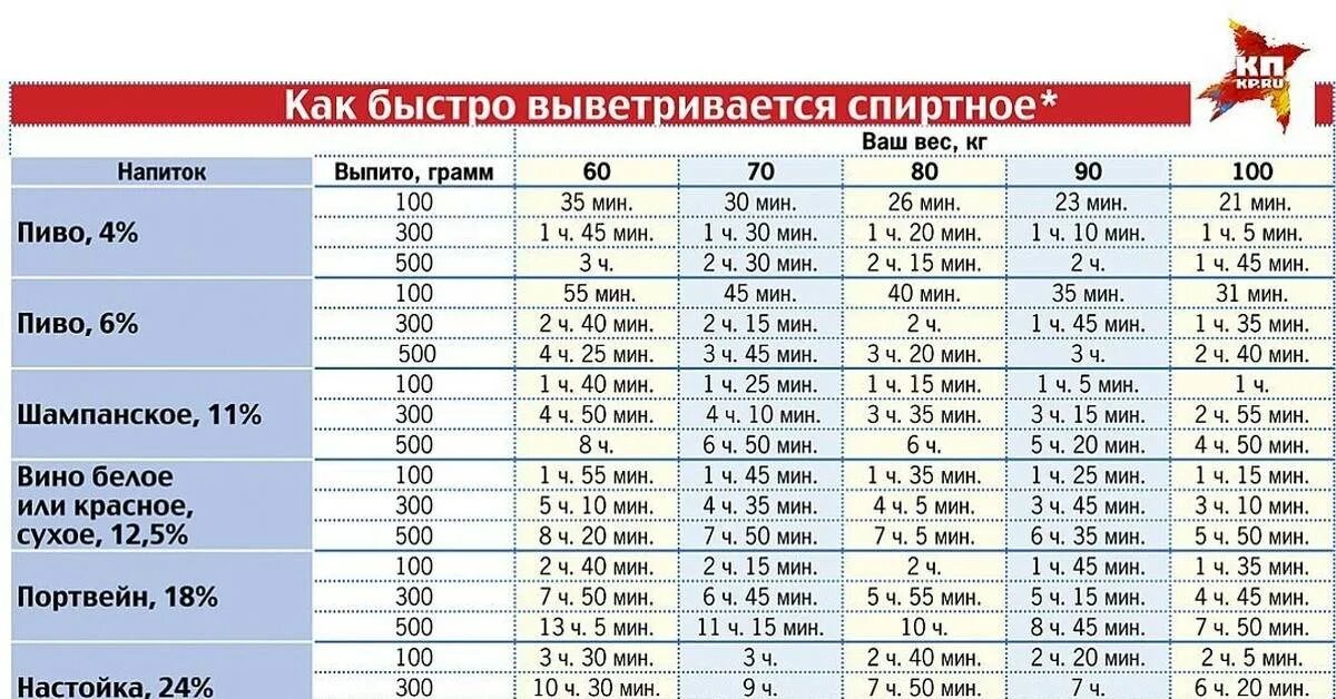 Таблица пиво выветривается. 7 ч 18 мин