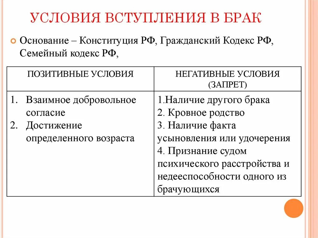 Условия вступления в брак. Составьте таблицу условий вступления в брак. Особые условия вступления в брак. Условия вступления в брак в РФ. Условия вступления в брак кратко