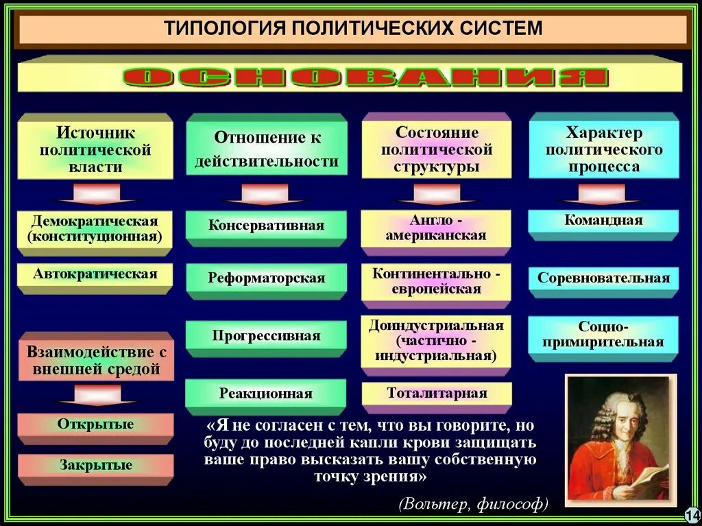 Типология политических систем. Классификация политических систем. Типология политической системы общества. Политическая система виды.